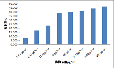 細胞增殖